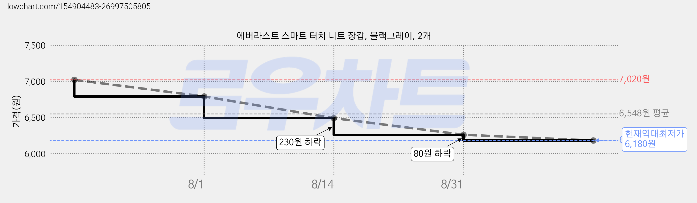 에버라스트 스마트 터치 니트 장갑, 블랙그레이, 2개 가격 변동 차트, 현재가 6,180원, 역대최저가