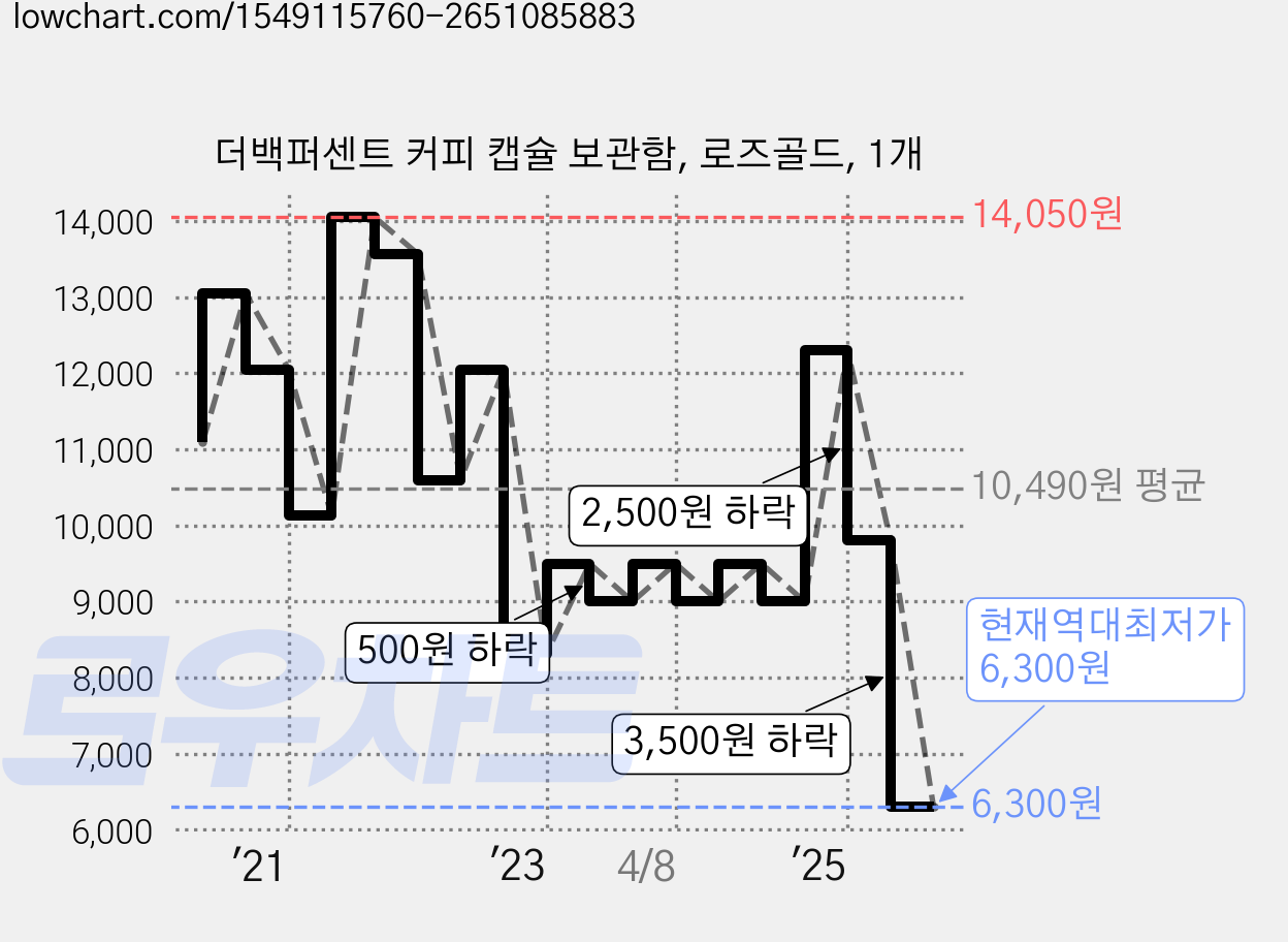 더백퍼센트 커피 캡슐 보관함, 로즈골드, 1개 가격 변동 차트, 현재가 6,300원, 역대최저가