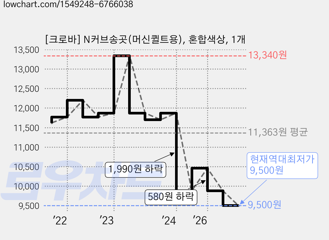 [크로바] N커브송곳(머신퀼트용), 혼합색상, 1개 가격 변동 차트, 현재가 9,500원, 역대최저가