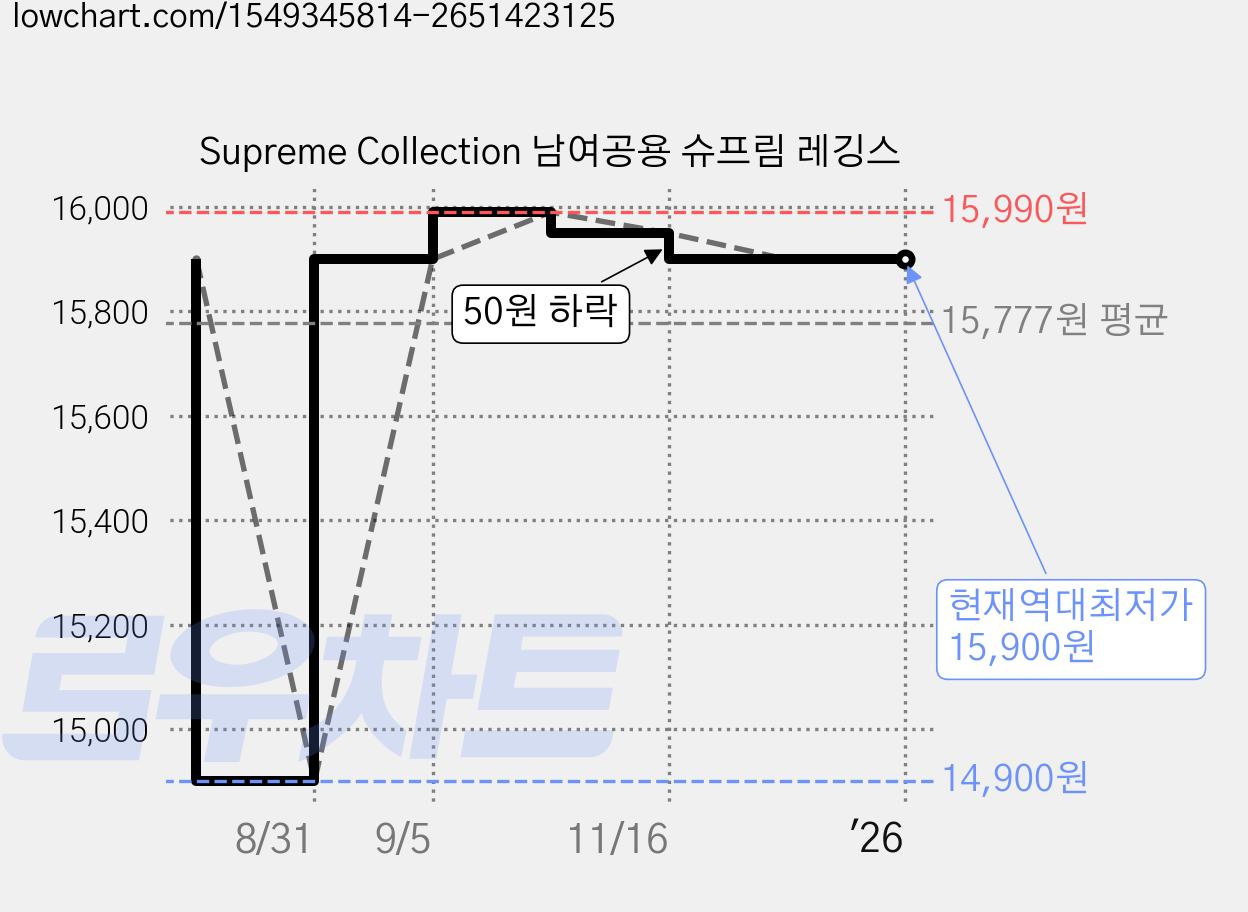 Supreme Collection 남여공용 슈프림 레깅스 가격 변동 차트, 현재가 15,900원, 역대최저가