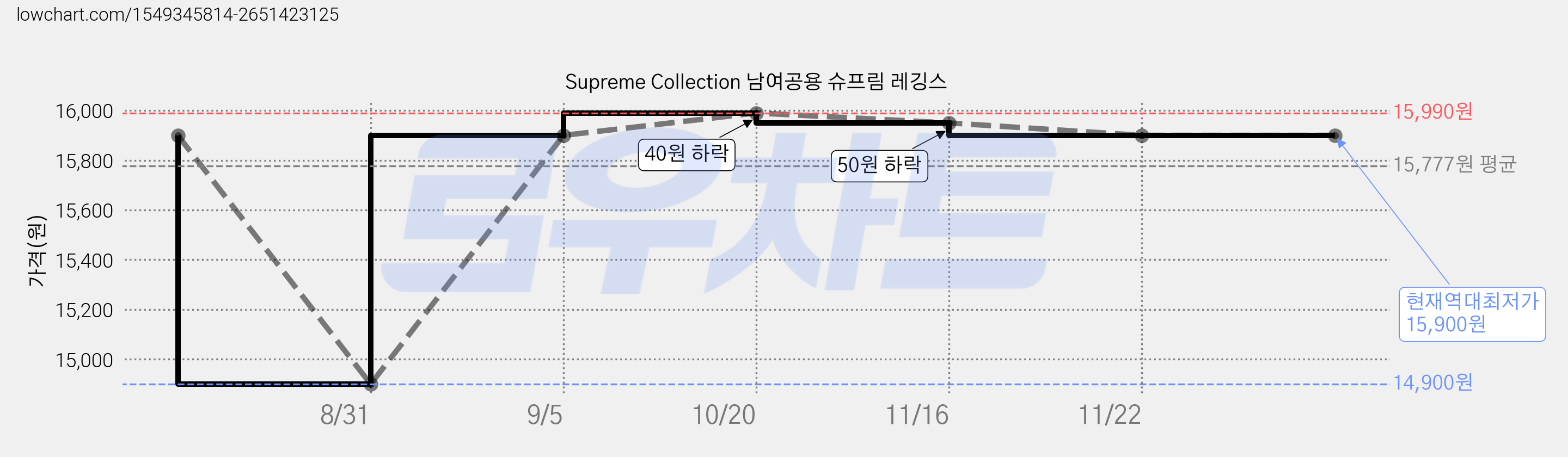 Supreme Collection 남여공용 슈프림 레깅스 가격 변동 차트, 현재가 15,900원, 역대최저가