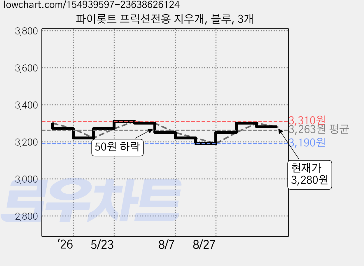 파이롯트 프릭션전용 지우개, 블루, 3개 가격 변동 차트, 현재가 3,280원, 관측 최저가 3,190원