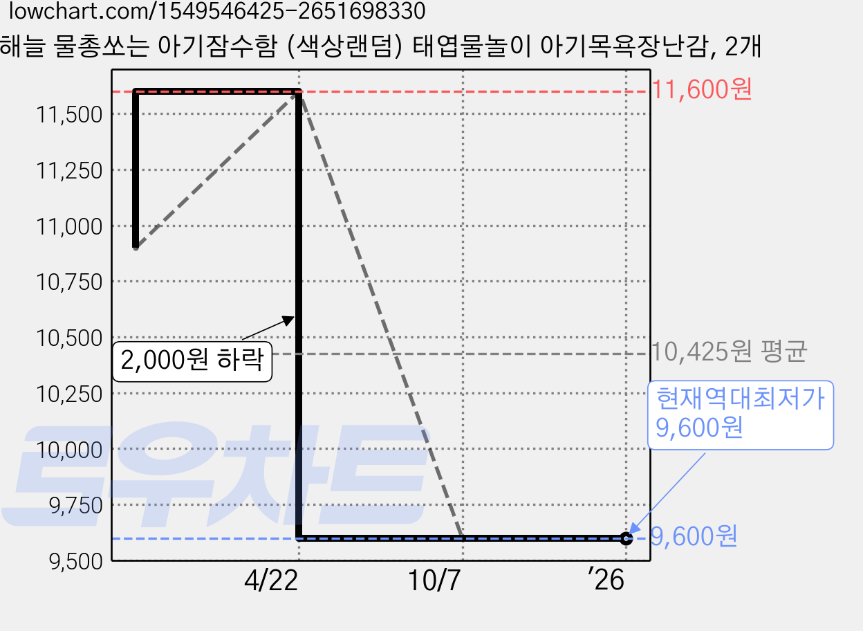 해늘 물총쏘는 아기잠수함 (색상랜덤) 태엽물놀이 아기목욕장난감, 2개 가격 변동 차트, 현재가 9,600원, 역대최저가