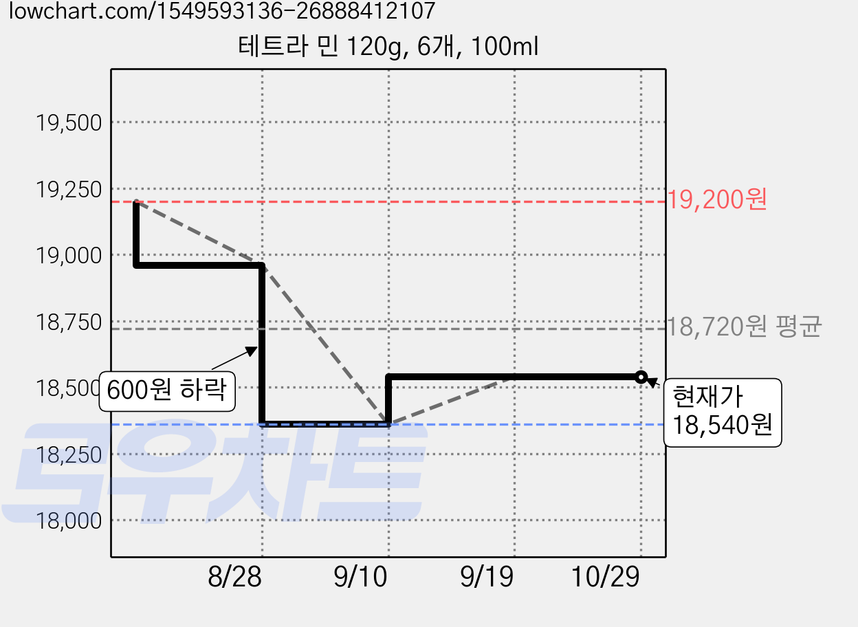 테트라 민 120g, 6개, 100ml 가격 변동 차트, 현재가 18,540원, 관측 최저가 18,360원