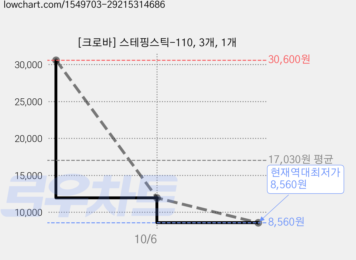 [크로바] 스테핑스틱-110, 3개, 1개 가격 변동 차트, 현재가 8,560원, 역대최저가