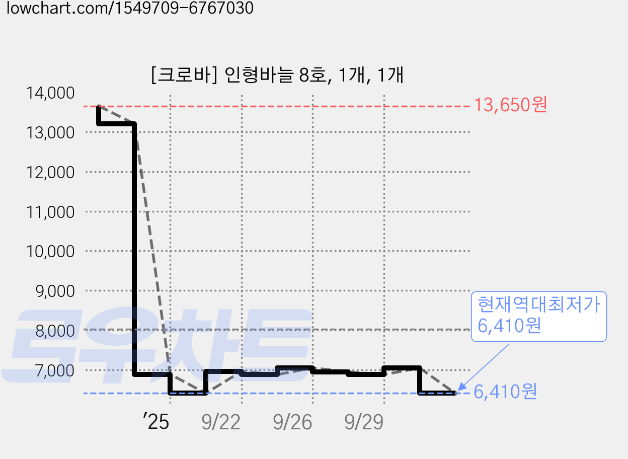 [크로바] 인형바늘 8호, 1개, 1개 가격 변동 차트, 현재가 6,410원, 역대최저가