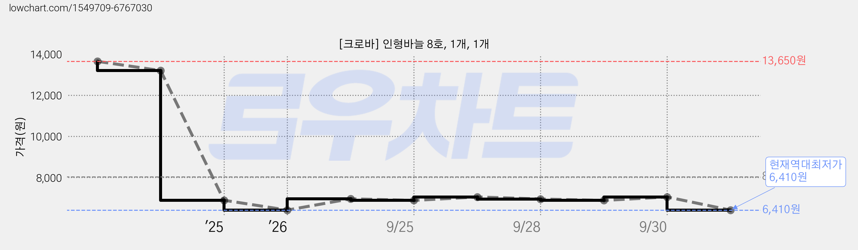 [크로바] 인형바늘 8호, 1개, 1개 가격 변동 차트, 현재가 6,410원, 역대최저가