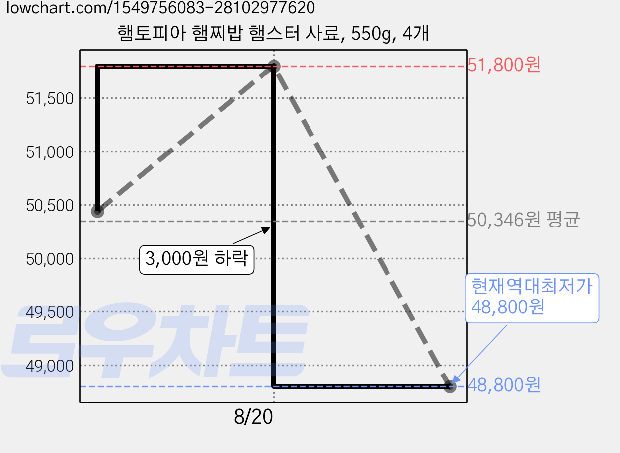 햄토피아 햄찌밥 햄스터 사료, 550g, 4개 가격 변동 차트, 현재가 48,800원, 역대최저가