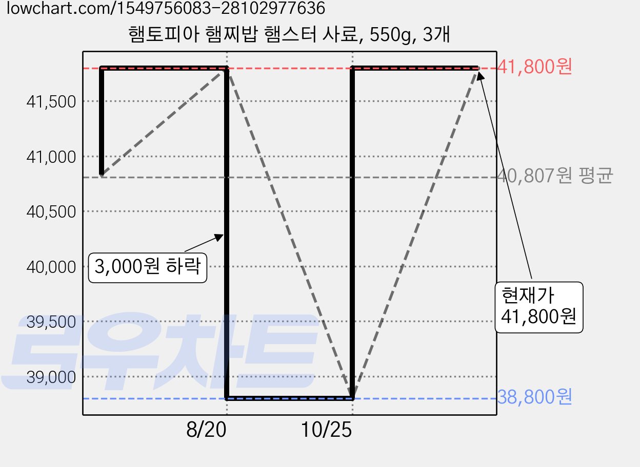 햄토피아 햄찌밥 햄스터 사료, 550g, 3개 가격 변동 차트, 현재가 41,800원, 관측 최저가 38,800원