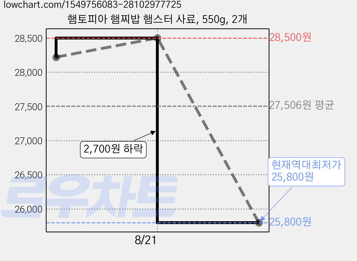 햄토피아 햄찌밥 햄스터 사료, 550g, 2개 가격 변동 차트, 현재가 25,800원, 역대최저가