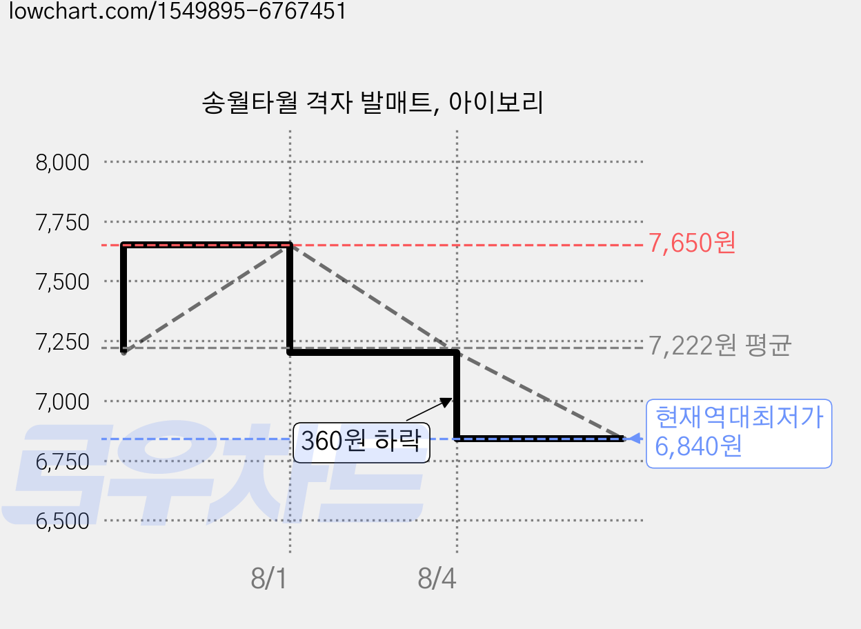 송월타월 격자 발매트, 아이보리 가격 변동 차트, 현재가 6,840원, 역대최저가
