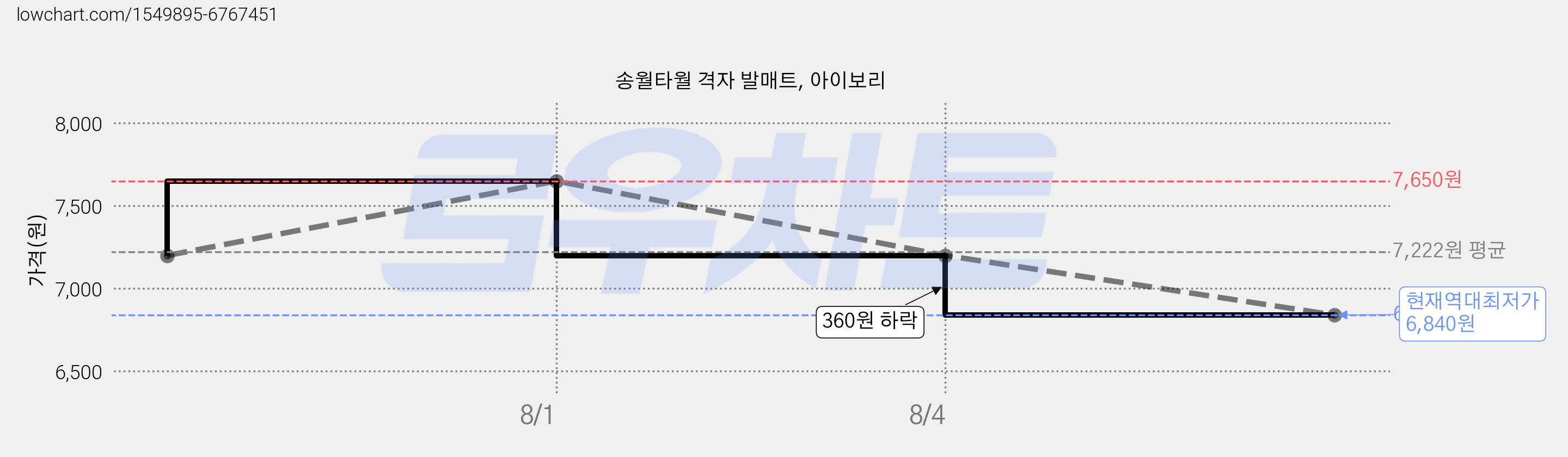 송월타월 격자 발매트, 아이보리 가격 변동 차트, 현재가 6,840원, 역대최저가