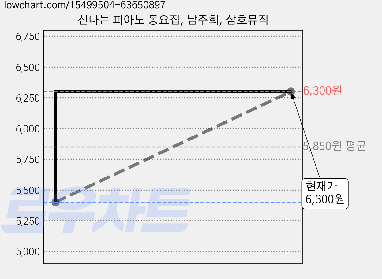 신나는 피아노 동요집, 남주희, 삼호뮤직 가격 변동 차트, 현재가 6,300원, 관측 최저가 5,400원