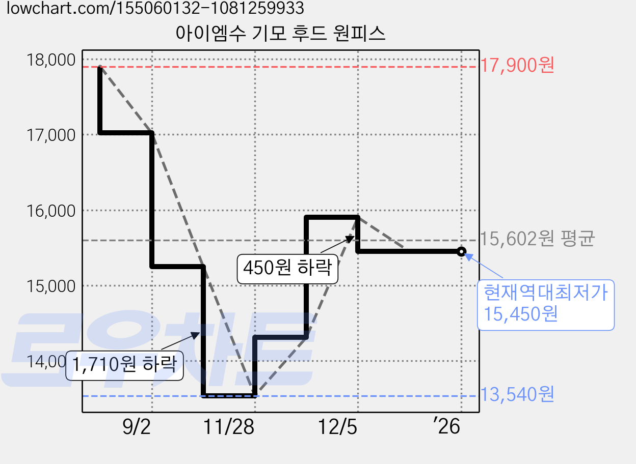 아이엠수 기모 후드 원피스 가격 변동 차트, 현재가 15,450원, 역대최저가