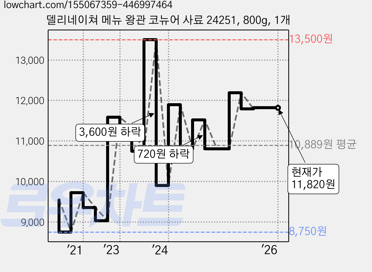 델리네이쳐 메뉴 왕관 코뉴어 사료 24251, 800g, 1개 가격 변동 차트, 현재가 11,820원, 역대최저가