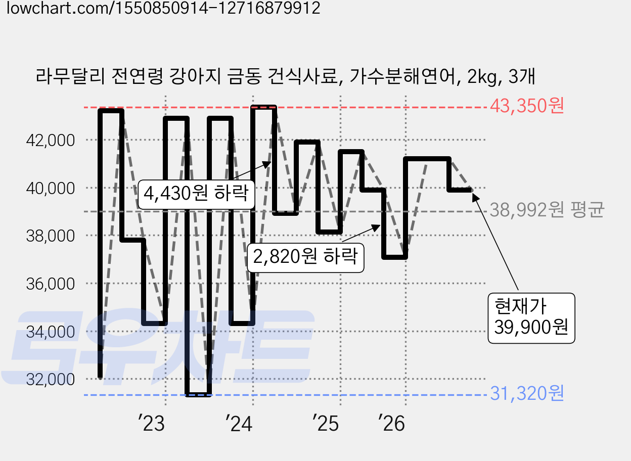 라무달리 전연령 강아지 금동 건식사료, 가수분해연어, 2kg, 3개 가격 변동 차트, 현재가 39,900원, 관측 최저가 28,270원