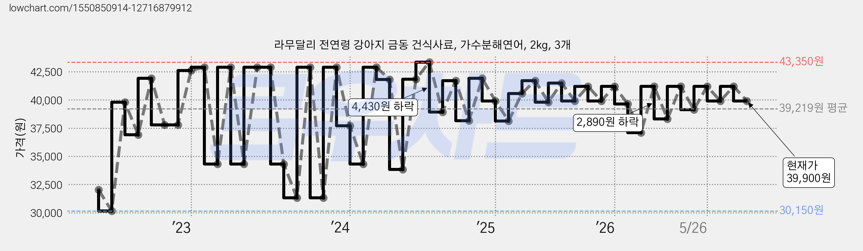 라무달리 전연령 강아지 금동 건식사료, 가수분해연어, 2kg, 3개 가격 변동 차트, 현재가 39,900원, 관측 최저가 28,270원