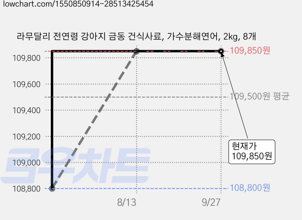 라무달리 전연령 강아지 금동 건식사료, 가수분해연어, 2kg, 8개 가격 변동 차트, 현재가 109,850원, 관측 최저가 108,800원