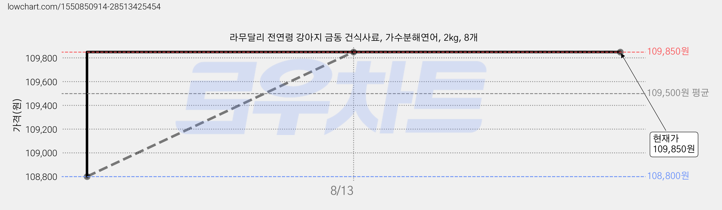 라무달리 전연령 강아지 금동 건식사료, 가수분해연어, 2kg, 8개 가격 변동 차트, 현재가 109,850원, 관측 최저가 108,800원