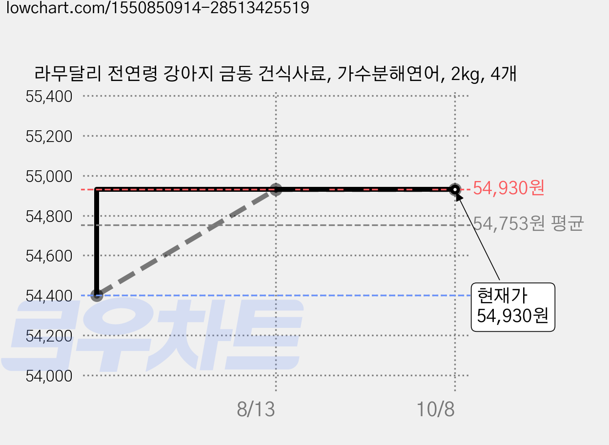 라무달리 전연령 강아지 금동 건식사료, 가수분해연어, 2kg, 4개 가격 변동 차트, 현재가 54,930원, 관측 최저가 54,400원