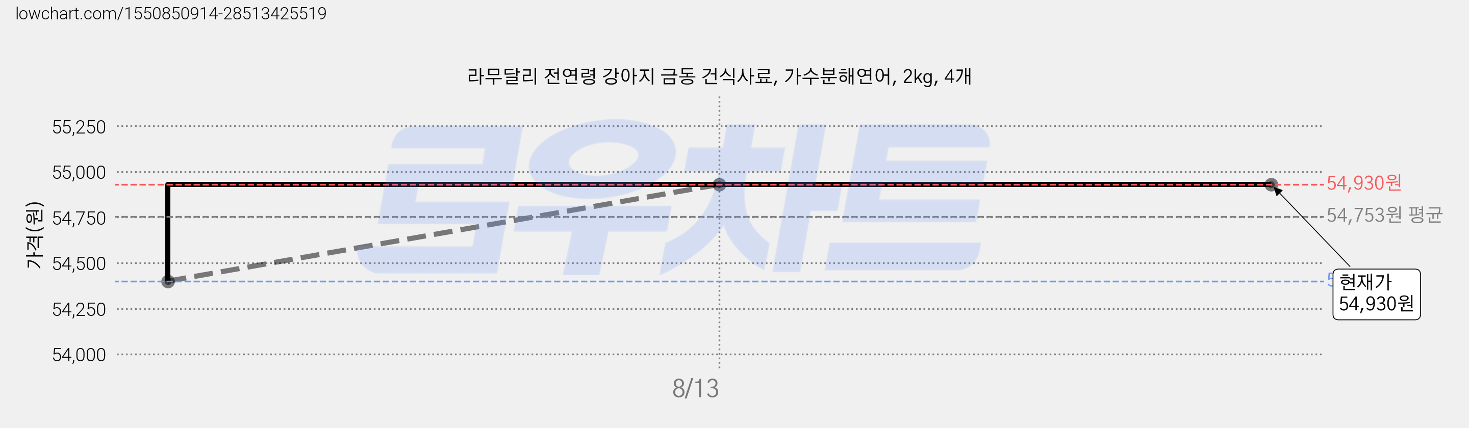 라무달리 전연령 강아지 금동 건식사료, 가수분해연어, 2kg, 4개 가격 변동 차트, 현재가 54,930원, 관측 최저가 54,400원