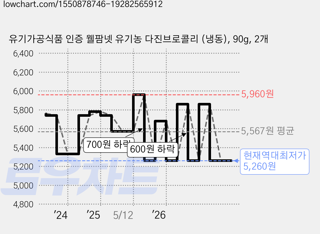 유기가공식품 인증 웰팜넷 유기농 다진브로콜리 (냉동), 90g, 2개 가격 변동 차트, 현재가 5,260원, 역대최저가