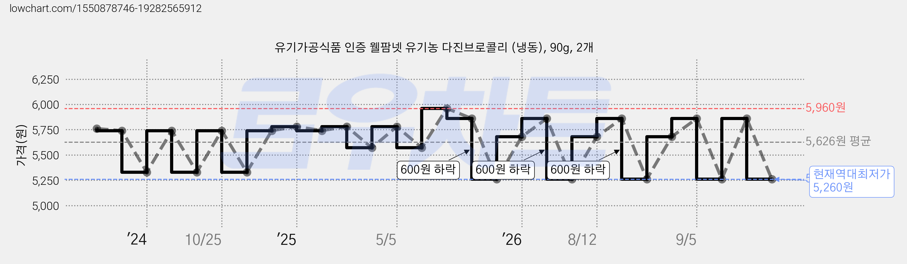 유기가공식품 인증 웰팜넷 유기농 다진브로콜리 (냉동), 90g, 2개 가격 변동 차트, 현재가 5,260원, 역대최저가