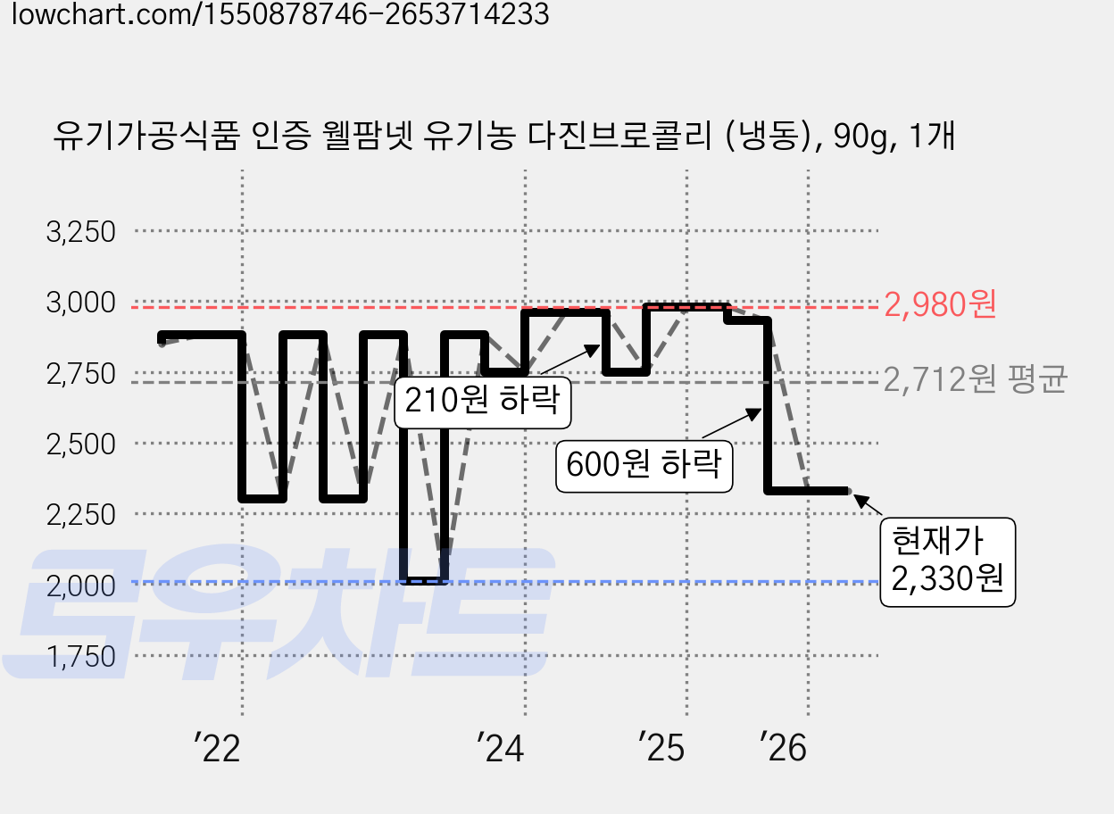 유기가공식품 인증 웰팜넷 유기농 다진브로콜리 (냉동), 90g, 1개 가격 변동 차트, 현재가 2,330원, 관측 최저가 2,010원