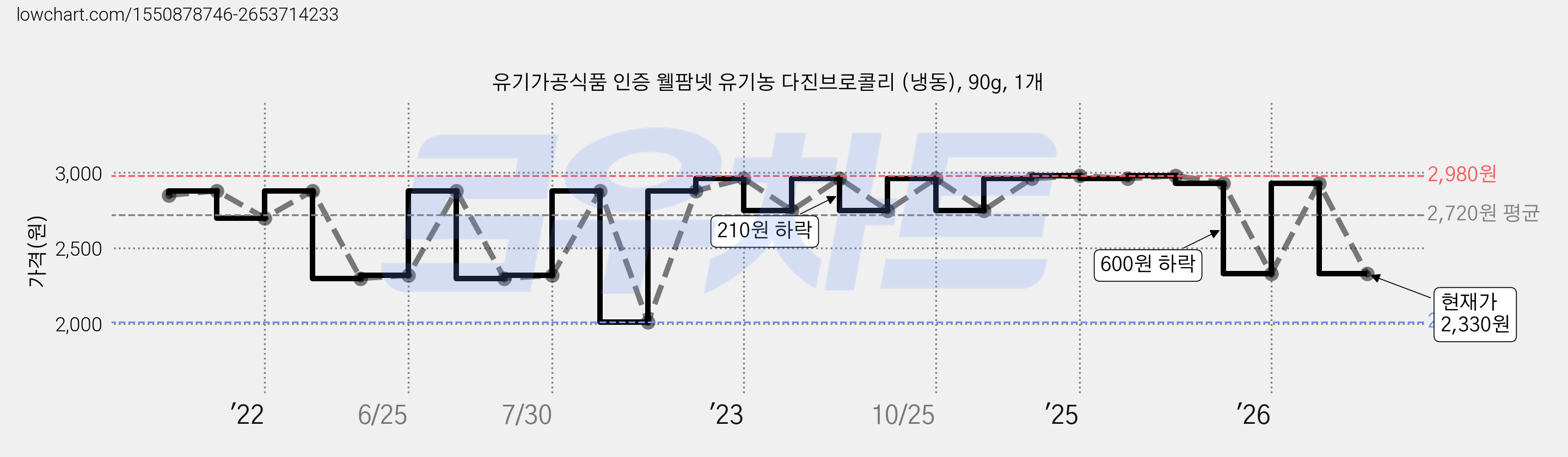 유기가공식품 인증 웰팜넷 유기농 다진브로콜리 (냉동), 90g, 1개 가격 변동 차트, 현재가 2,330원, 관측 최저가 2,010원