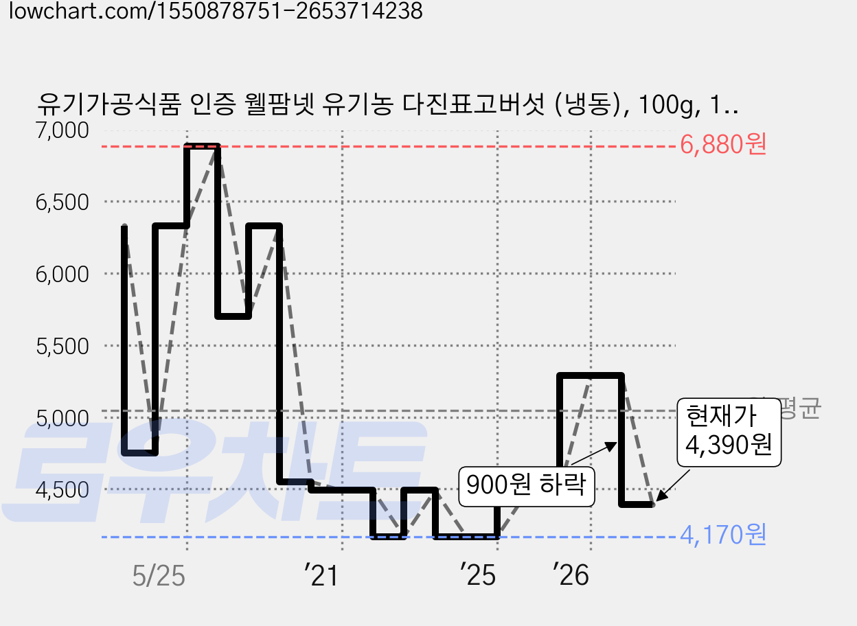 유기가공식품 인증 웰팜넷 유기농 다진표고버섯 (냉동), 100g, 1개 가격 변동 차트, 현재가 4,390원, 관측 최저가 4,170원
