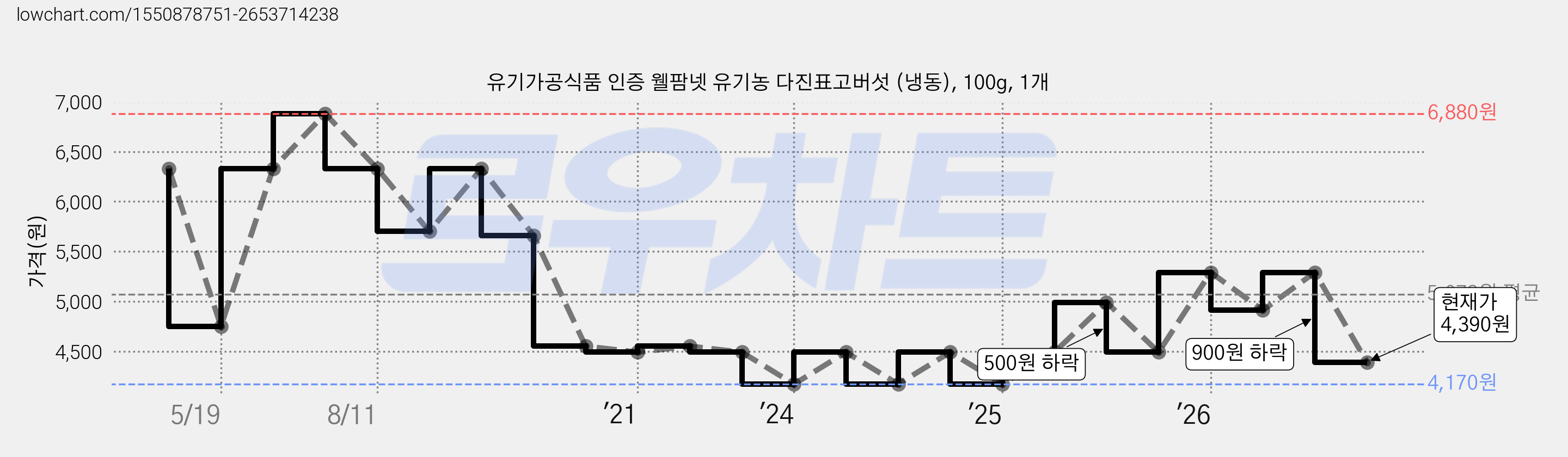 유기가공식품 인증 웰팜넷 유기농 다진표고버섯 (냉동), 100g, 1개 가격 변동 차트, 현재가 4,390원, 관측 최저가 4,170원