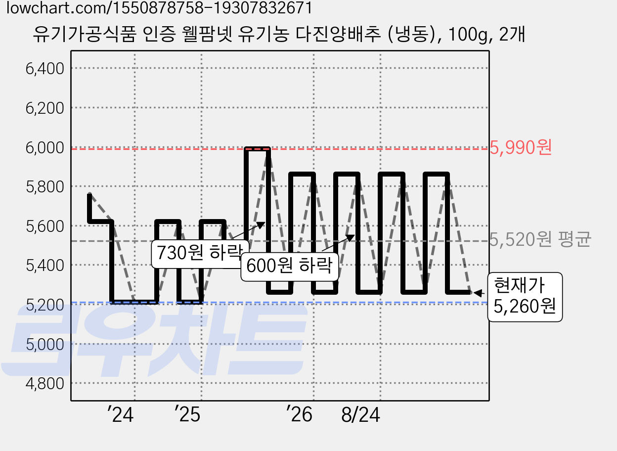 유기가공식품 인증 웰팜넷 유기농 다진양배추 (냉동), 100g, 2개 가격 변동 차트, 현재가 5,260원, 관측 최저가 5,210원