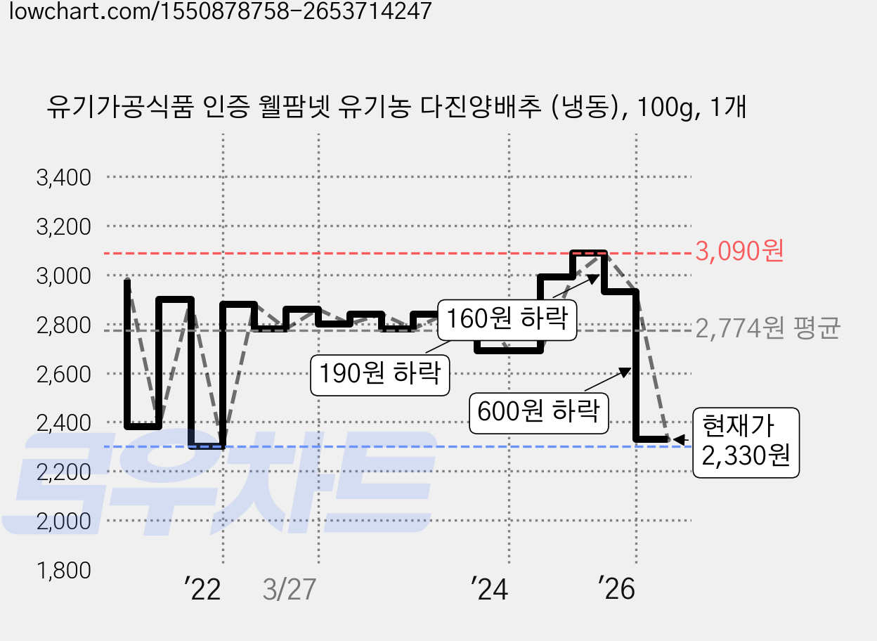 유기가공식품 인증 웰팜넷 유기농 다진양배추 (냉동), 100g, 1개 가격 변동 차트, 현재가 2,330원, 관측 최저가 2,300원