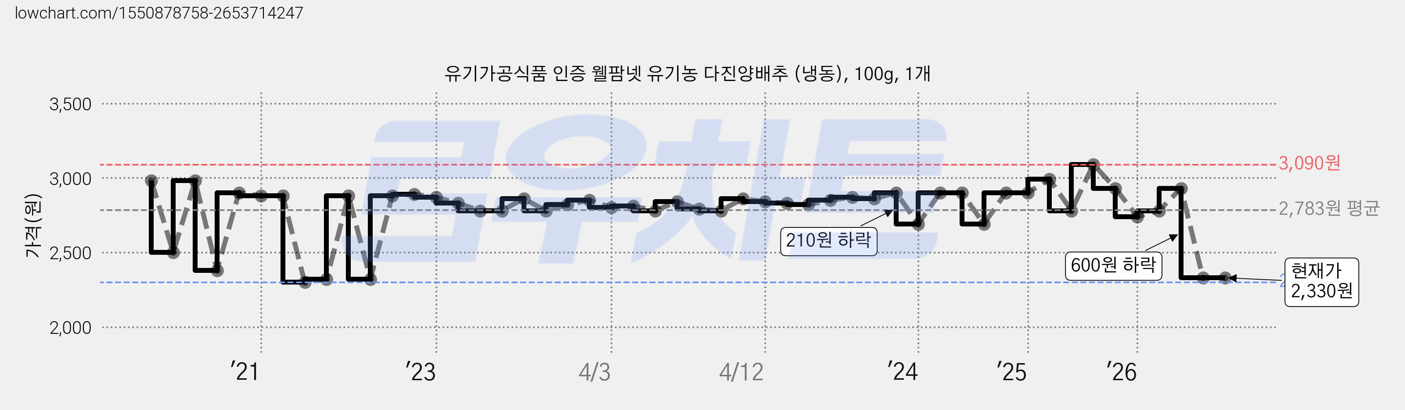 유기가공식품 인증 웰팜넷 유기농 다진양배추 (냉동), 100g, 1개 가격 변동 차트, 현재가 2,330원, 관측 최저가 2,300원