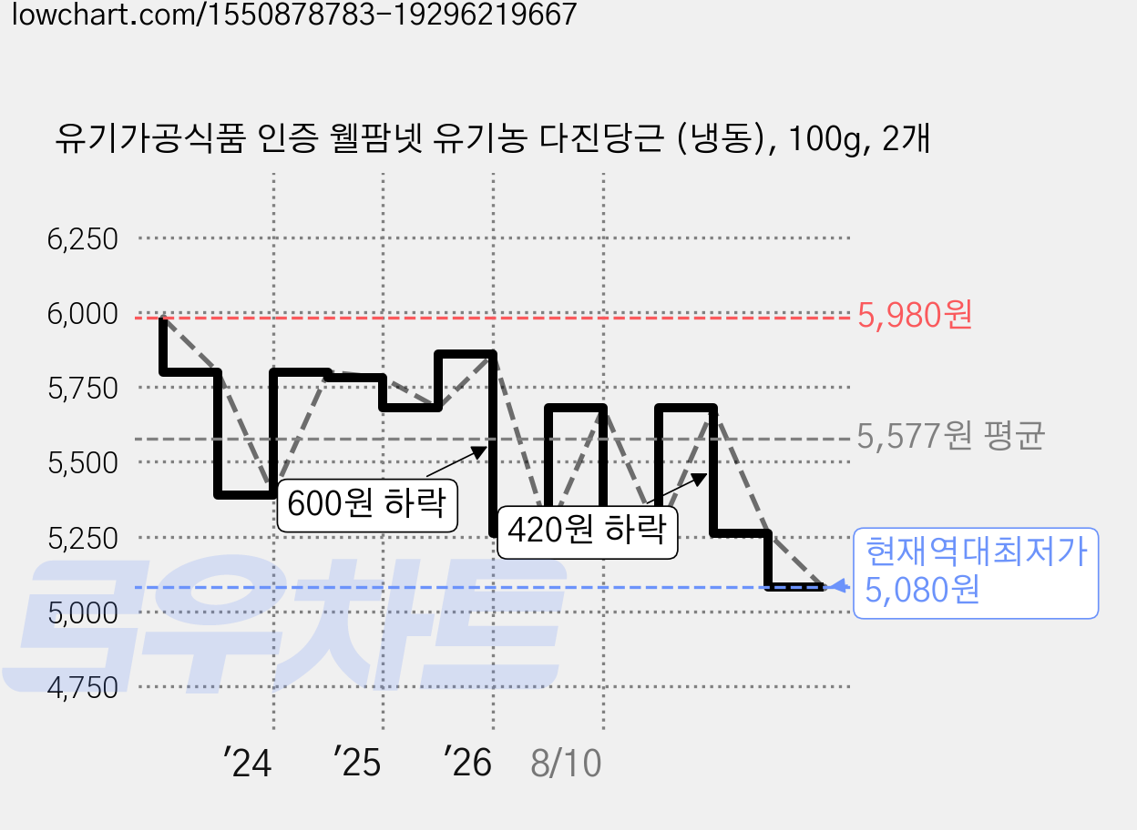 유기가공식품 인증 웰팜넷 유기농 다진당근 (냉동), 100g, 2개 가격 변동 차트, 현재가 5,080원, 역대최저가