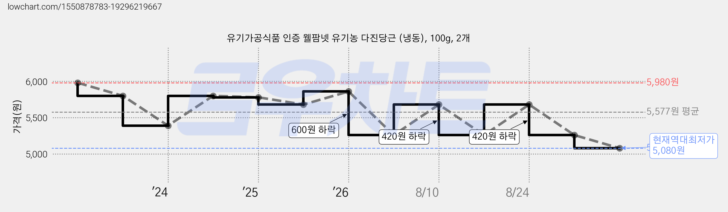 유기가공식품 인증 웰팜넷 유기농 다진당근 (냉동), 100g, 2개 가격 변동 차트, 현재가 5,080원, 역대최저가