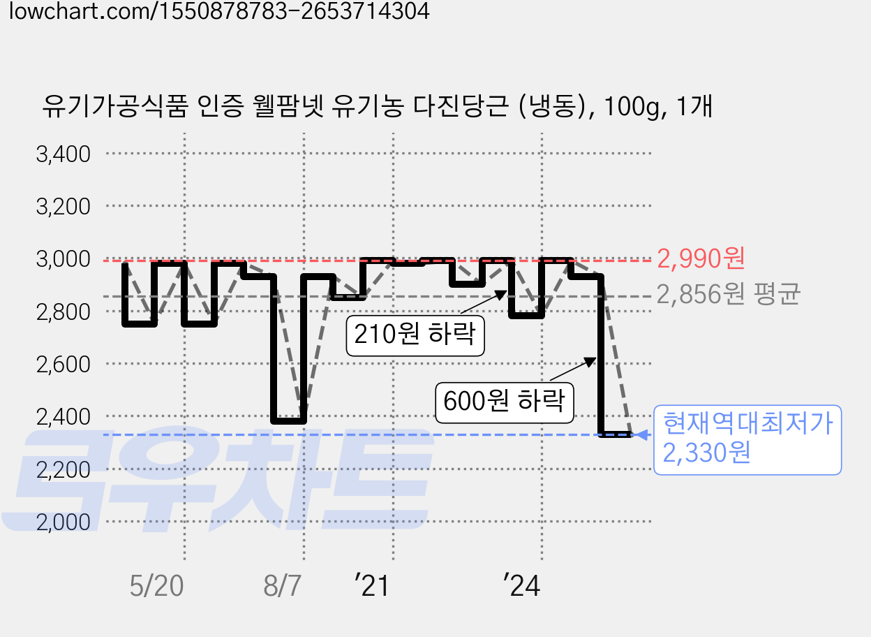 유기가공식품 인증 웰팜넷 유기농 다진당근 (냉동), 100g, 1개 가격 변동 차트, 현재가 2,330원, 역대최저가
