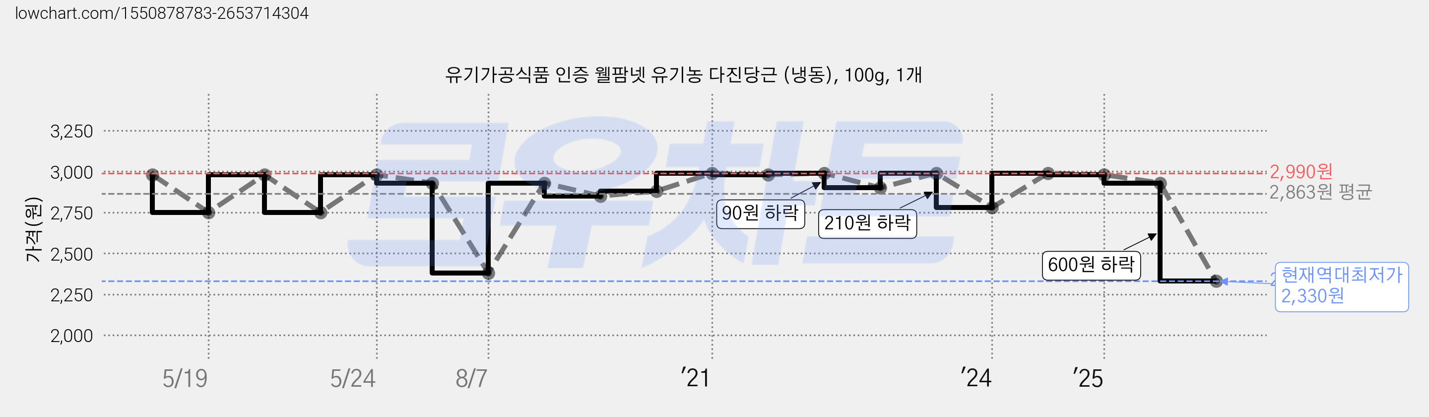 유기가공식품 인증 웰팜넷 유기농 다진당근 (냉동), 100g, 1개 가격 변동 차트, 현재가 2,330원, 역대최저가