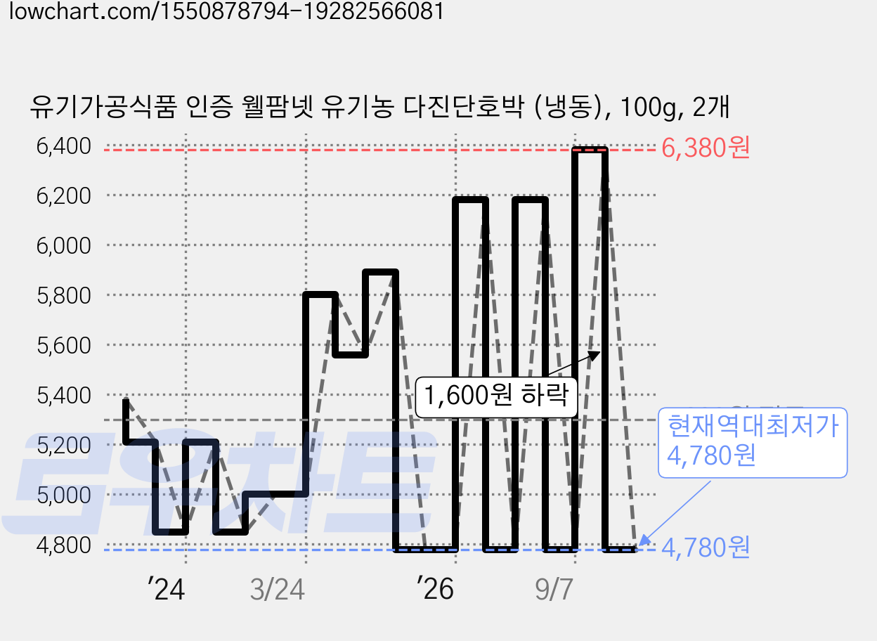 유기가공식품 인증 웰팜넷 유기농 다진단호박 (냉동), 100g, 2개 가격 변동 차트, 현재가 4,780원, 역대최저가