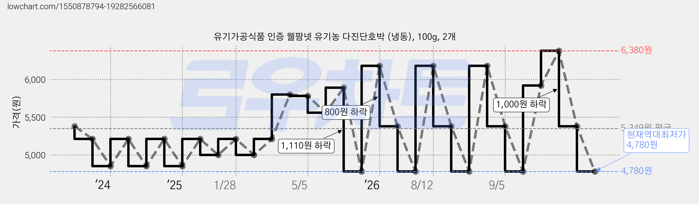 유기가공식품 인증 웰팜넷 유기농 다진단호박 (냉동), 100g, 2개 가격 변동 차트, 현재가 4,780원, 역대최저가