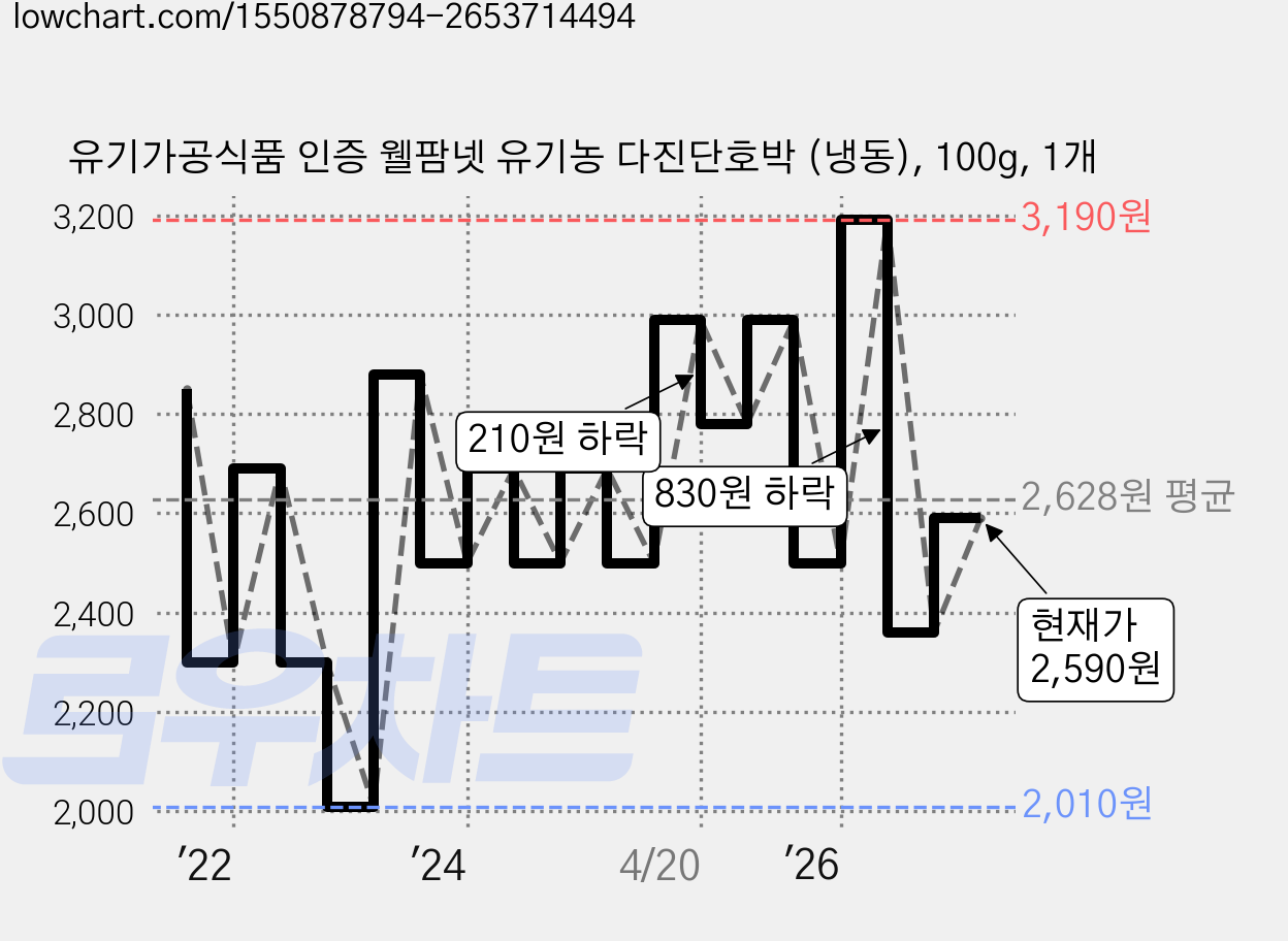 유기가공식품 인증 웰팜넷 유기농 다진단호박 (냉동), 100g, 1개 가격 변동 차트, 현재가 2,590원, 관측 최저가 2,010원
