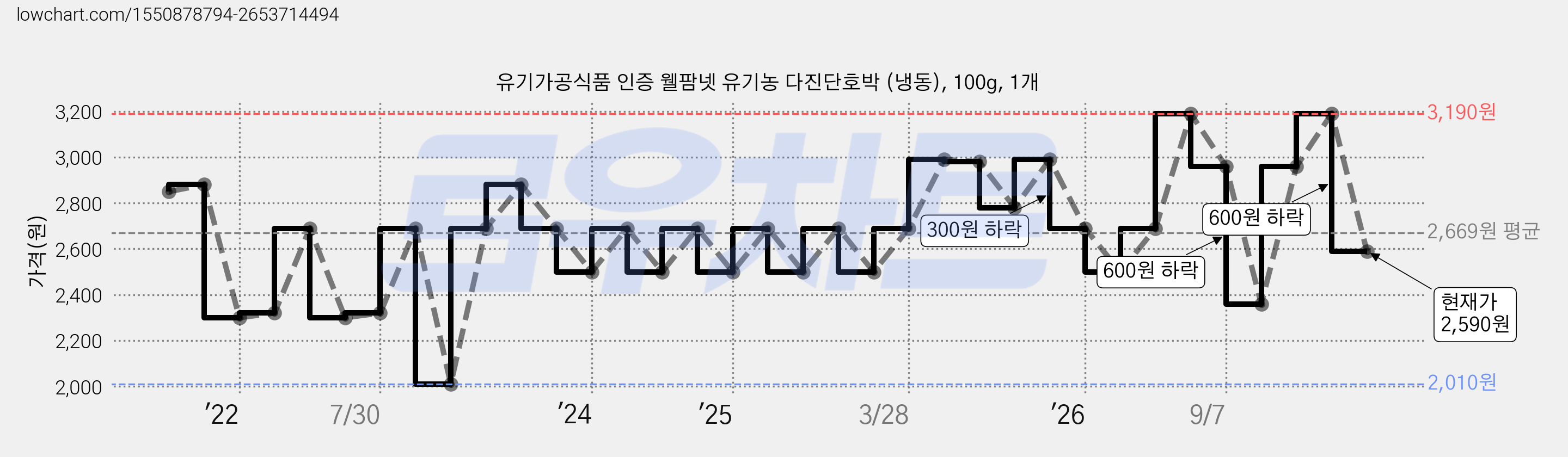 유기가공식품 인증 웰팜넷 유기농 다진단호박 (냉동), 100g, 1개 가격 변동 차트, 현재가 2,590원, 관측 최저가 2,010원