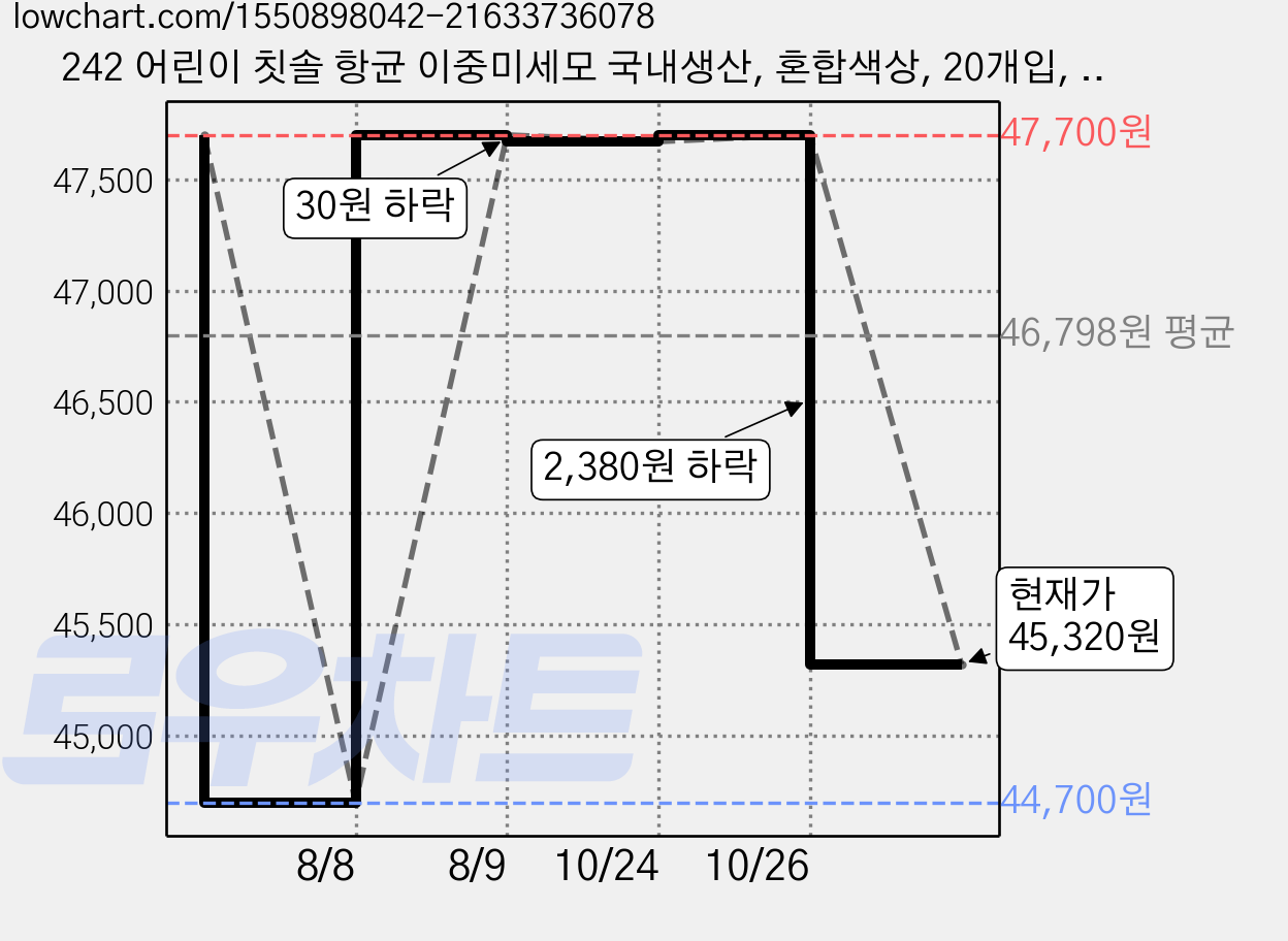 242 어린이 칫솔 항균 이중미세모 국내생산, 혼합색상, 20개입, 3개 가격 변동 차트, 현재가 45,320원, 관측 최저가 44,700원
