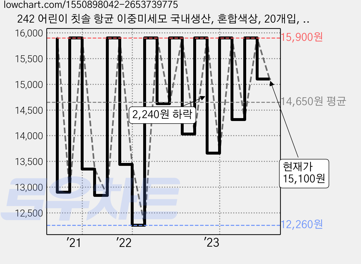 242 어린이 칫솔 항균 이중미세모 국내생산, 혼합색상, 20개입, 1개 가격 변동 차트, 현재가 15,100원, 관측 최저가 10,900원