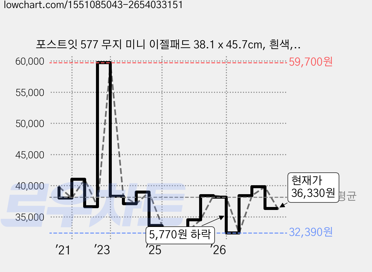 포스트잇 577 무지 미니 이젤패드 38.1 x 45.7cm, 흰색, 20개입, 2개 가격 변동 차트, 현재가 36,330원, 관측 최저가 32,390원