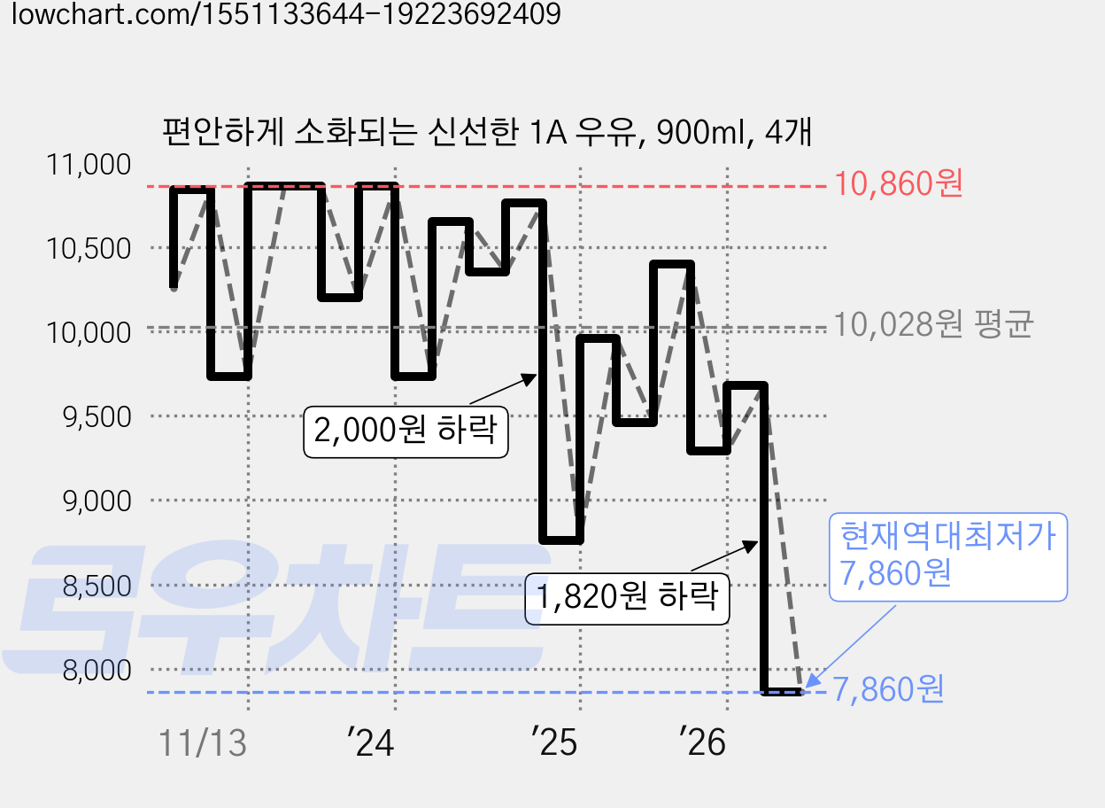 편안하게 소화되는 신선한 1A 우유, 900ml, 4개 가격 변동 차트, 현재가 7,860원, 역대최저가