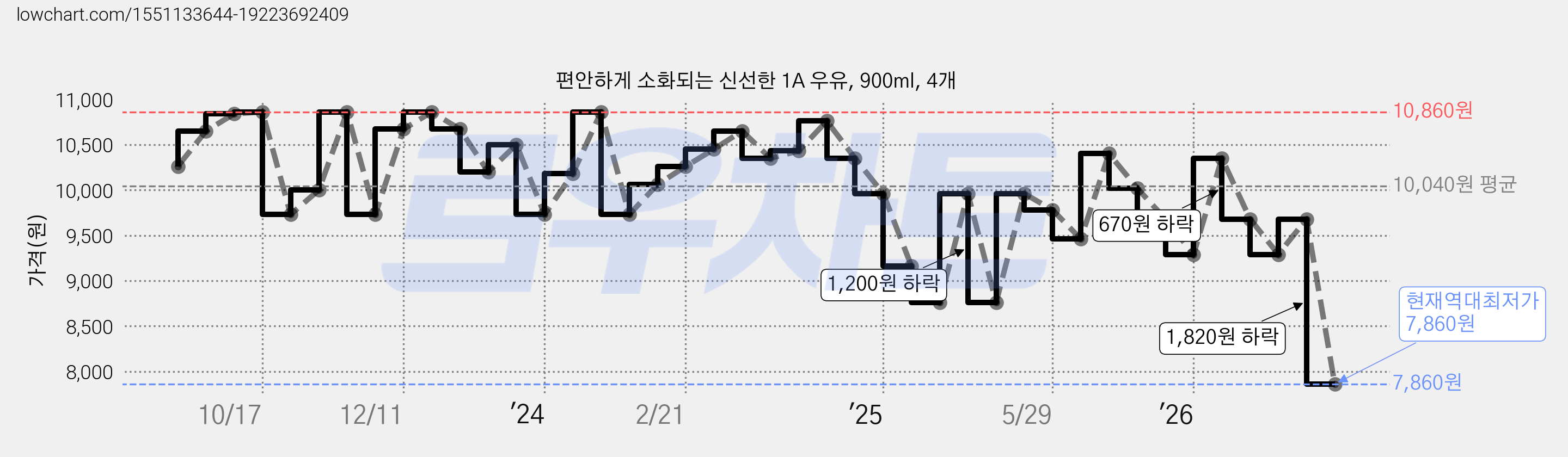 편안하게 소화되는 신선한 1A 우유, 900ml, 4개 가격 변동 차트, 현재가 7,860원, 역대최저가