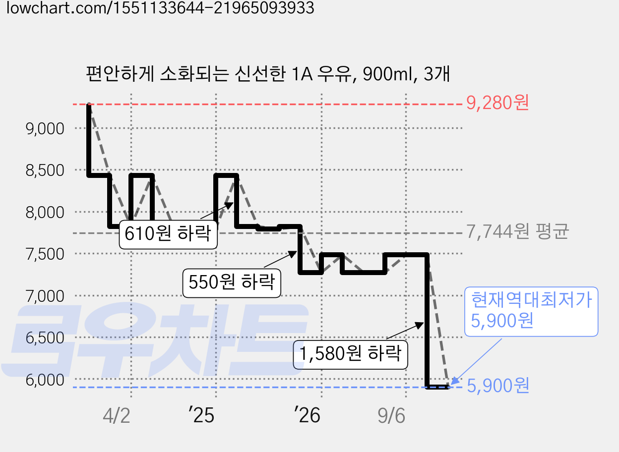 편안하게 소화되는 신선한 1A 우유, 900ml, 3개 가격 변동 차트, 현재가 5,900원, 역대최저가