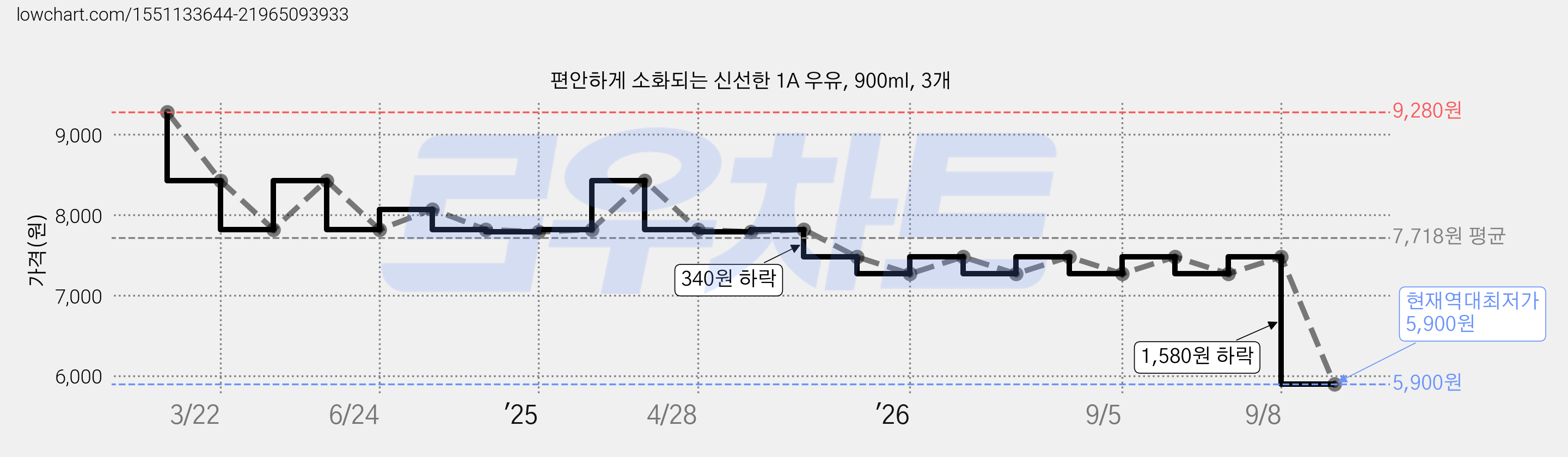 편안하게 소화되는 신선한 1A 우유, 900ml, 3개 가격 변동 차트, 현재가 5,900원, 역대최저가