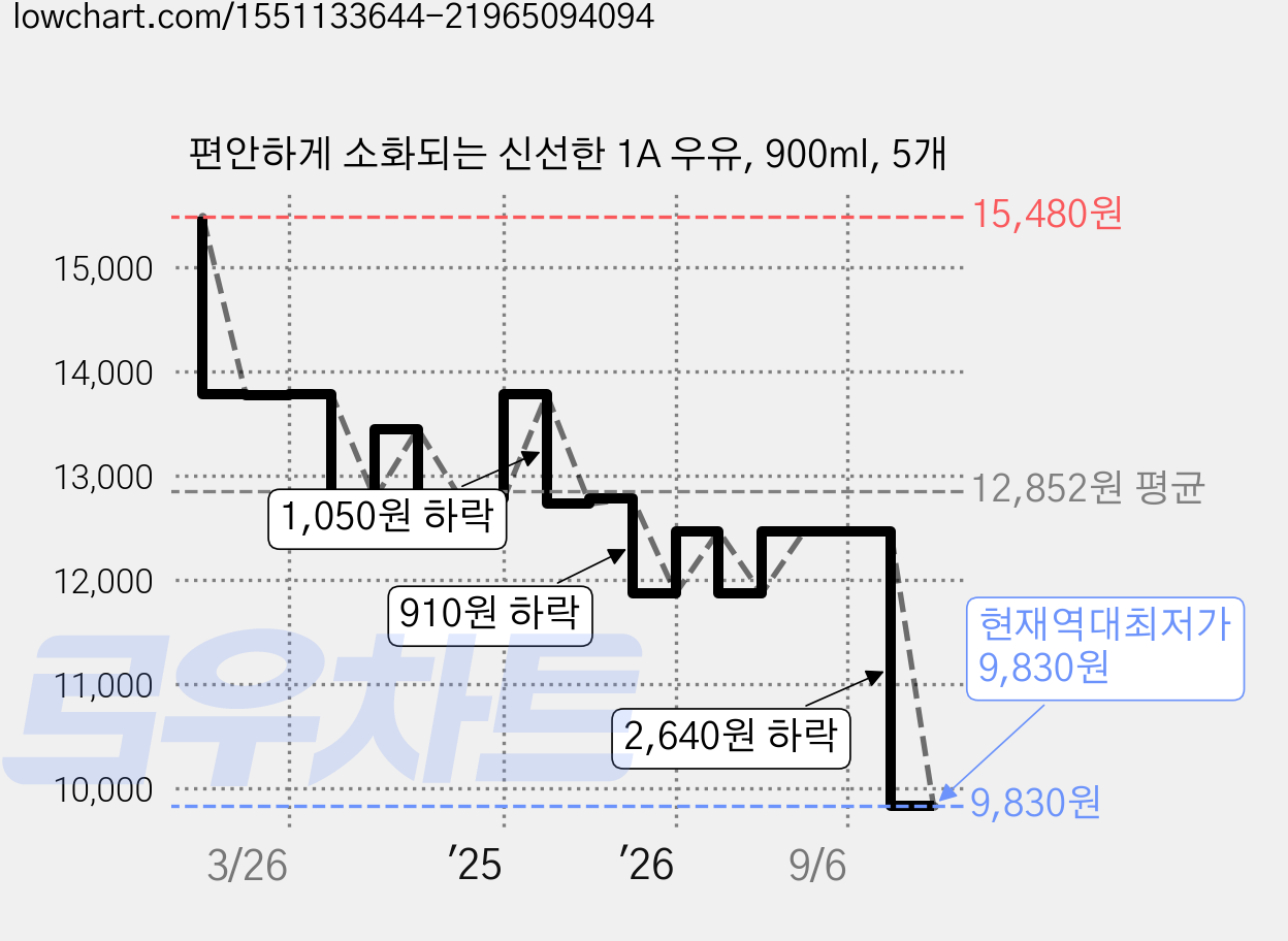 편안하게 소화되는 신선한 1A 우유, 900ml, 5개 가격 변동 차트, 현재가 9,830원, 역대최저가